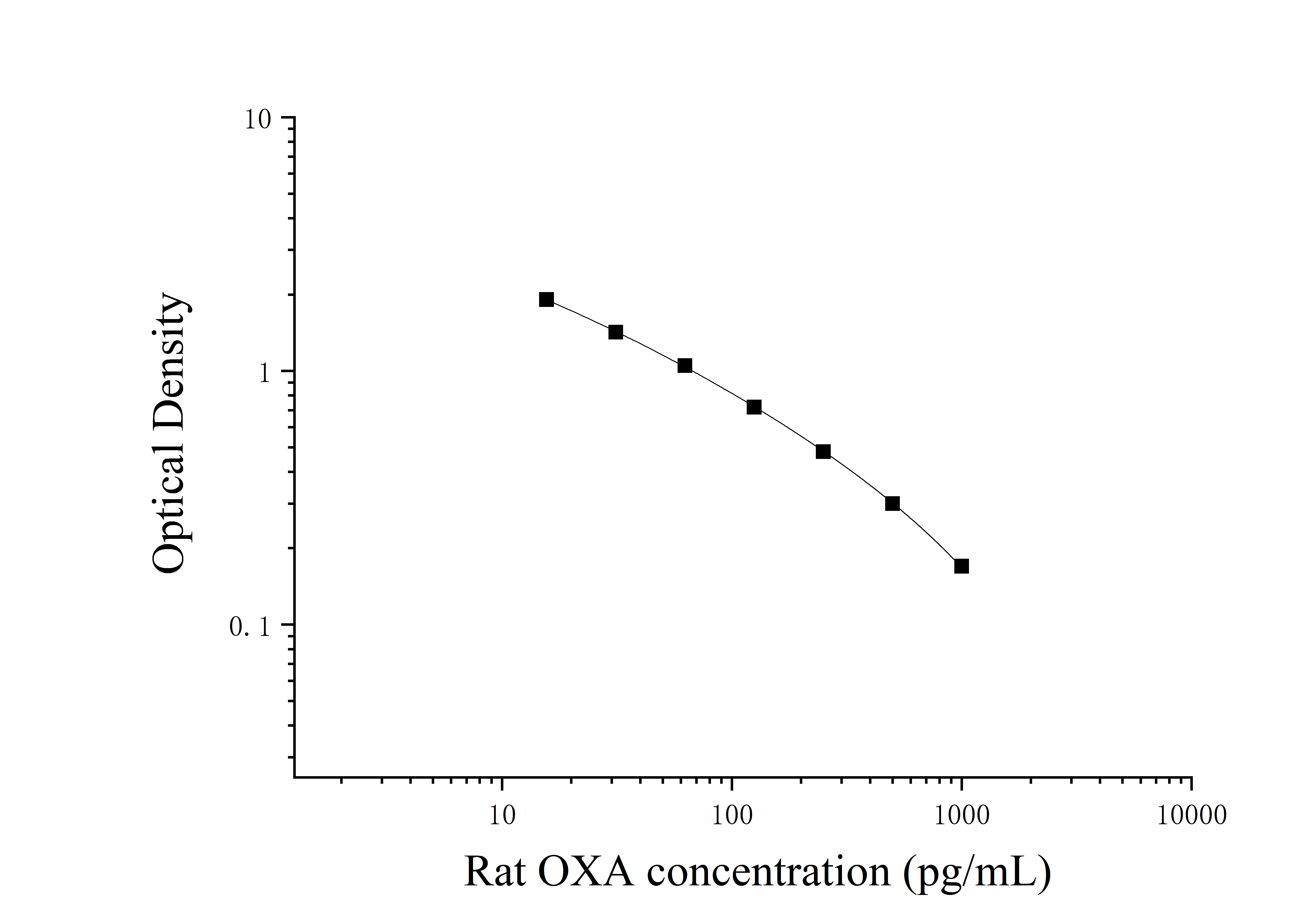 Rat Orexin A (OXA) ELISA Kit Rat Orexin A (OXA) ELISA Kit